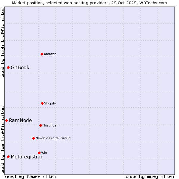 Market position of GitBook vs. Metaregistrar vs. RamNode