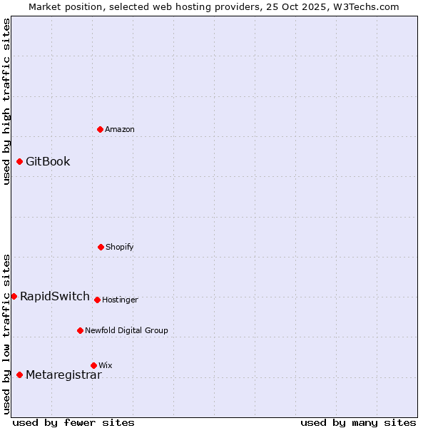Market position of GitBook vs. Metaregistrar vs. RapidSwitch