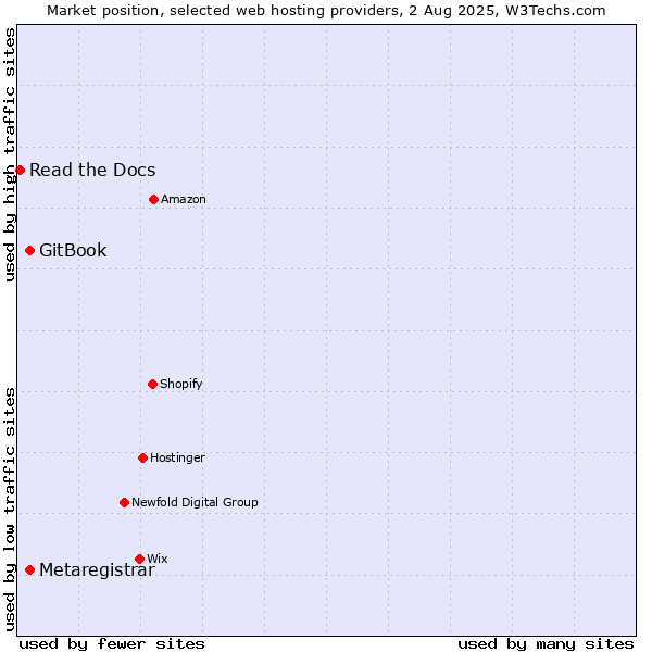 Market position of GitBook vs. Metaregistrar vs. Read the Docs