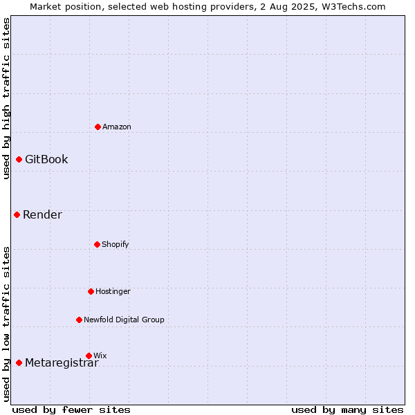 Market position of GitBook vs. Metaregistrar vs. Render