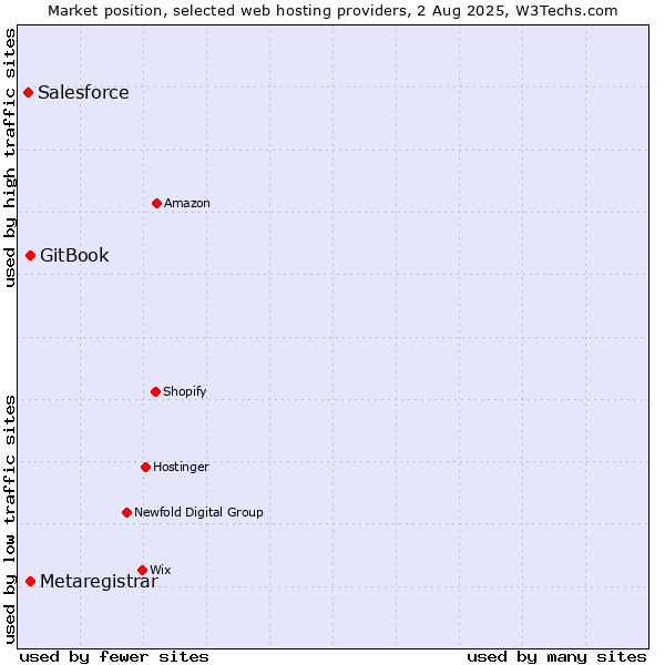 Market position of GitBook vs. Metaregistrar vs. Salesforce