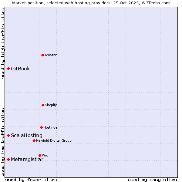 Market position of GitBook vs. Metaregistrar vs. ScalaHosting