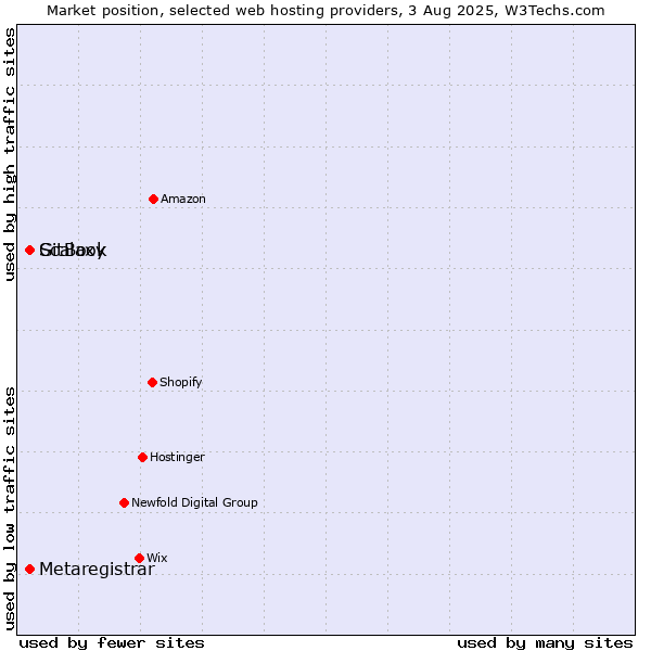 Market position of Scalaxy vs. GitBook vs. Metaregistrar