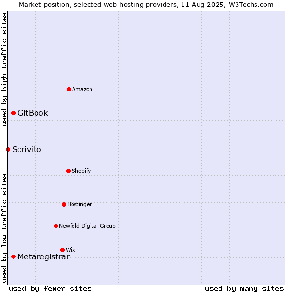 Market position of GitBook vs. Metaregistrar vs. Scrivito
