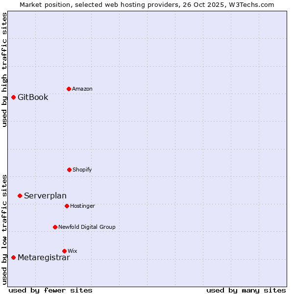 Market position of Serverplan vs. GitBook vs. Metaregistrar