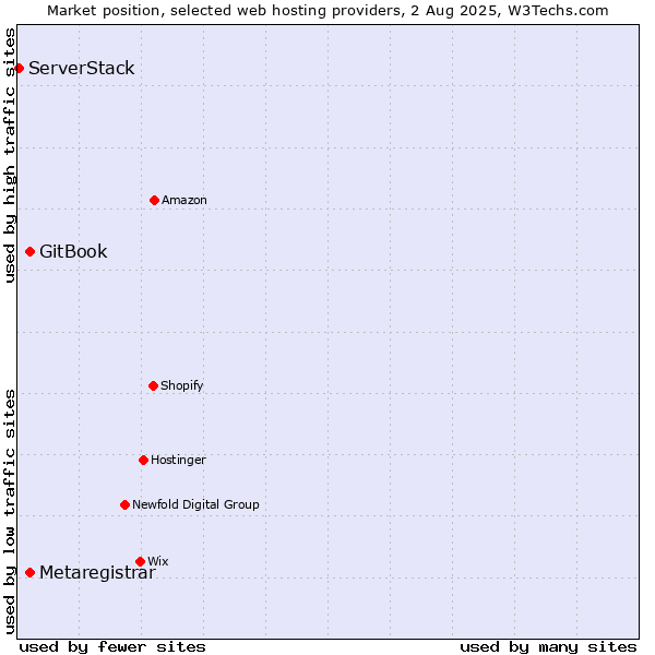 Market position of GitBook vs. Metaregistrar vs. ServerStack