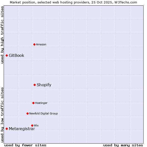 Market position of Shopify vs. GitBook vs. Metaregistrar