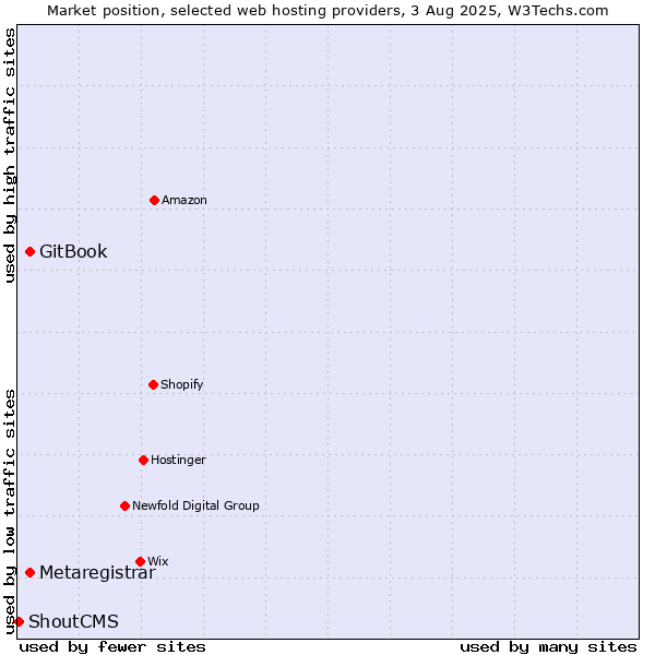 Market position of GitBook vs. Metaregistrar vs. ShoutCMS