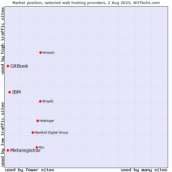 Market position of IBM vs. GitBook vs. Metaregistrar