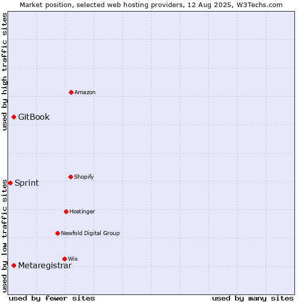Market position of GitBook vs. Metaregistrar vs. Sprint