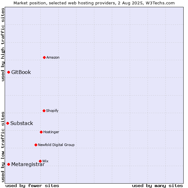 Market position of GitBook vs. Metaregistrar vs. Substack