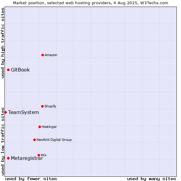Market position of GitBook vs. Metaregistrar vs. TeamSystem