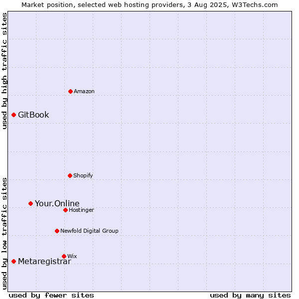 Market position of Your.Online vs. GitBook vs. Metaregistrar