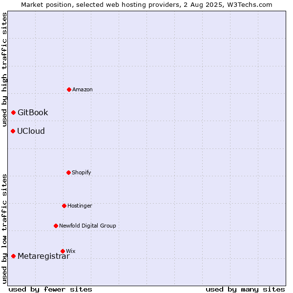 Market position of GitBook vs. Metaregistrar vs. UCloud