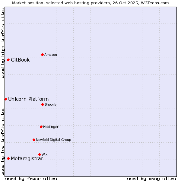 Market position of GitBook vs. Metaregistrar vs. Unicorn Platform