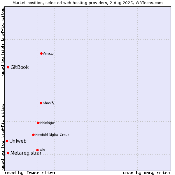 Market position of GitBook vs. Metaregistrar vs. Uniweb