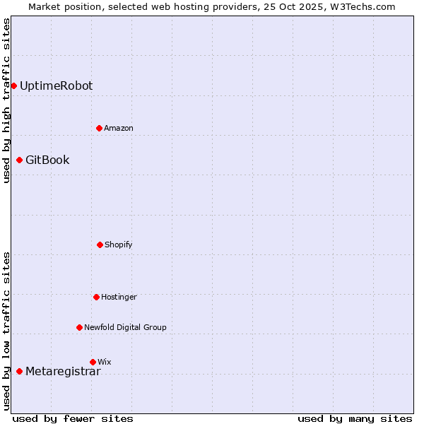 Market position of GitBook vs. Metaregistrar vs. UptimeRobot