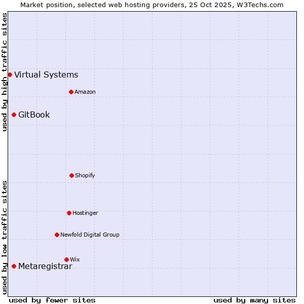Market position of GitBook vs. Metaregistrar vs. Virtual Systems
