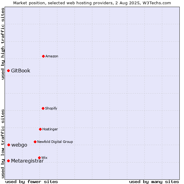 Market position of webgo vs. GitBook vs. Metaregistrar
