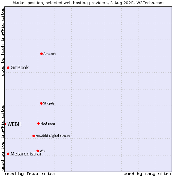 Market position of GitBook vs. Metaregistrar vs. WEBii