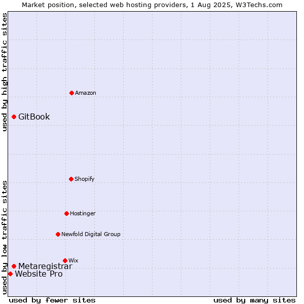 Market position of GitBook vs. Metaregistrar vs. Website Pro