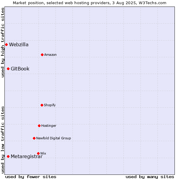 Market position of GitBook vs. Metaregistrar vs. Webzilla