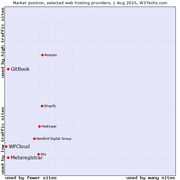 Market position of GitBook vs. Metaregistrar vs. WPCloud