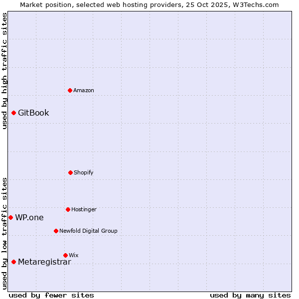 Market position of GitBook vs. Metaregistrar vs. WP.one