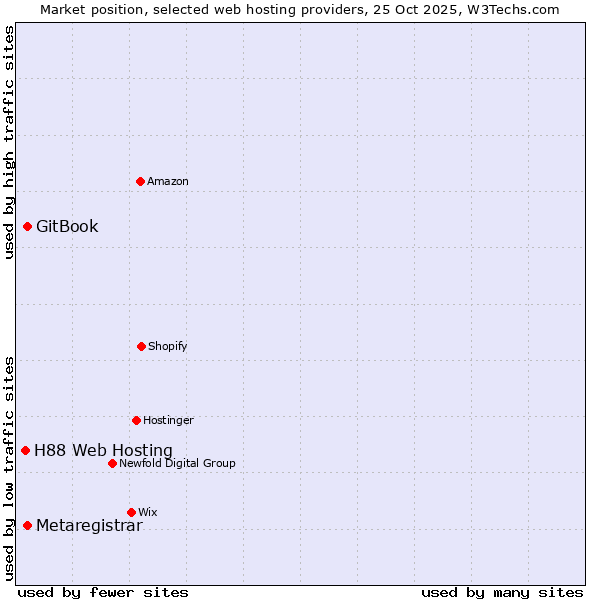 Market position of GitBook vs. Metaregistrar vs. H88 Web Hosting