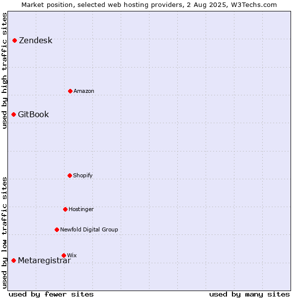Market position of Zendesk vs. GitBook vs. Metaregistrar