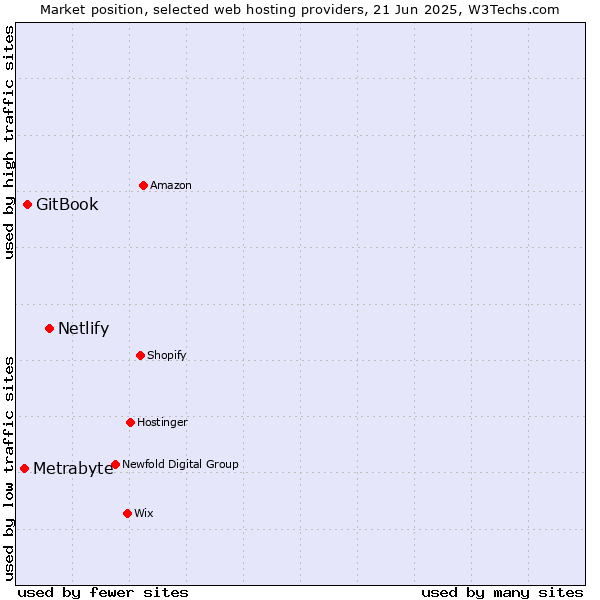 Market position of Netlify vs. GitBook vs. Metrabyte