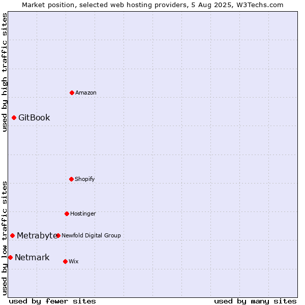 Market position of GitBook vs. Metrabyte vs. Netmark