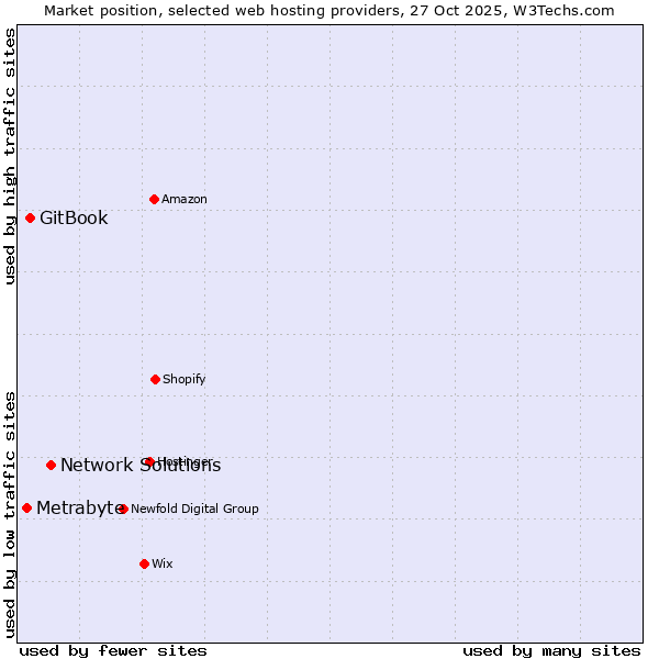Market position of Network Solutions vs. GitBook vs. Metrabyte
