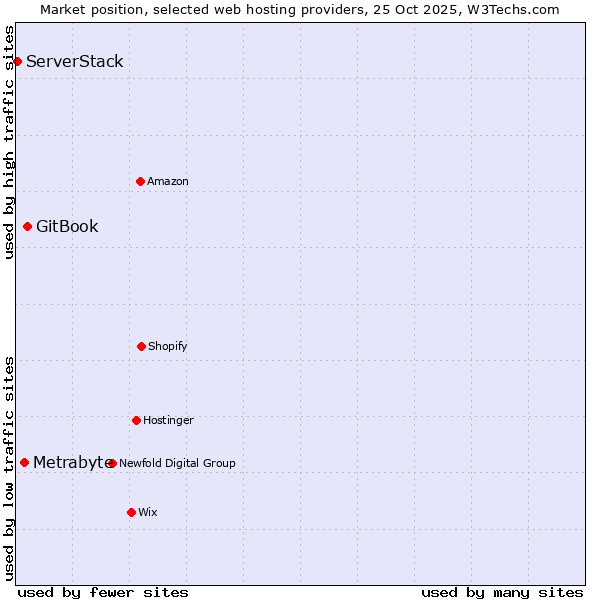 Market position of GitBook vs. Metrabyte vs. ServerStack