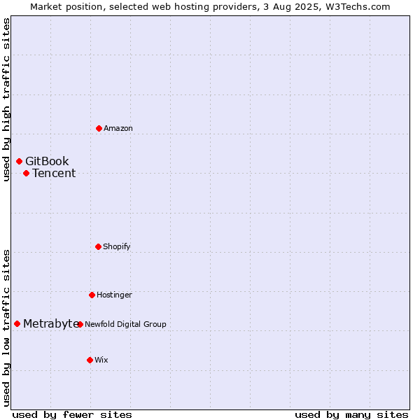 Market position of Tencent vs. GitBook vs. Metrabyte
