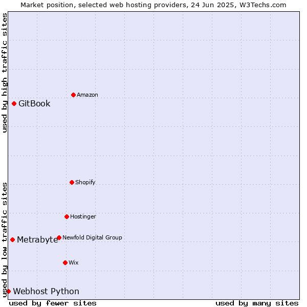 Market position of GitBook vs. Metrabyte vs. Webhost Python