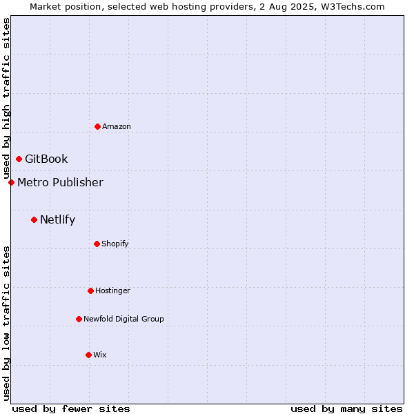 Market position of Netlify vs. GitBook vs. Metro Publisher