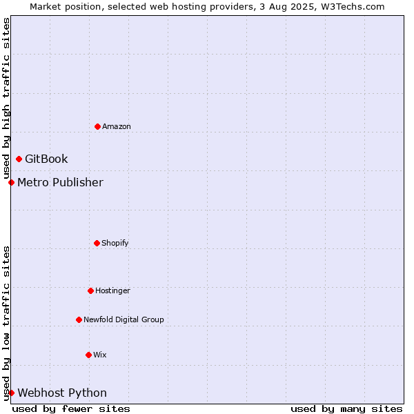 Market position of GitBook vs. Metro Publisher vs. Webhost Python