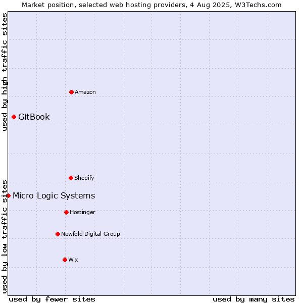 Market position of GitBook vs. Micro Logic Systems