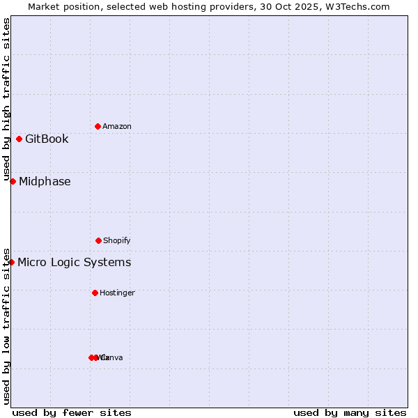 Market position of GitBook vs. Midphase vs. Micro Logic Systems