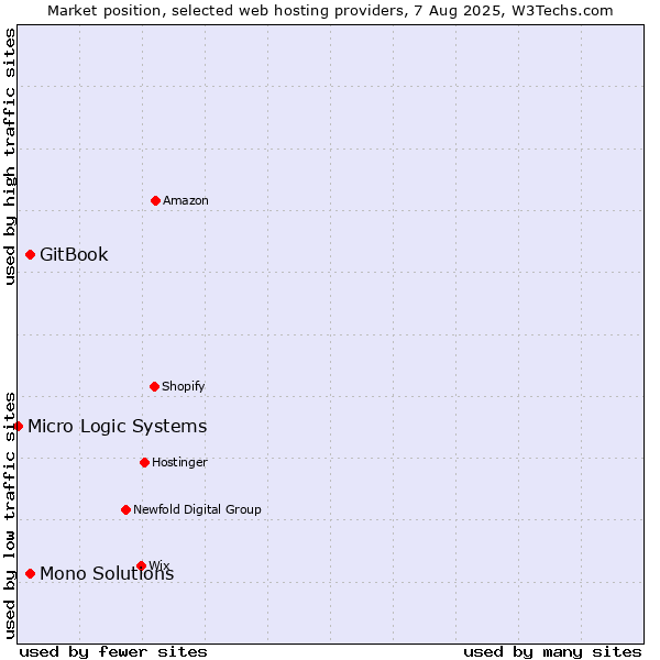 Market position of GitBook vs. Mono Solutions vs. Micro Logic Systems