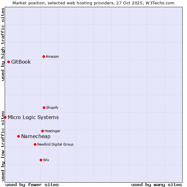 Market position of Namecheap vs. GitBook vs. Micro Logic Systems