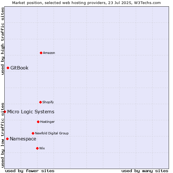 Market position of GitBook vs. Namespace vs. Micro Logic Systems