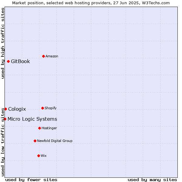 Market position of GitBook vs. Cologix vs. Micro Logic Systems