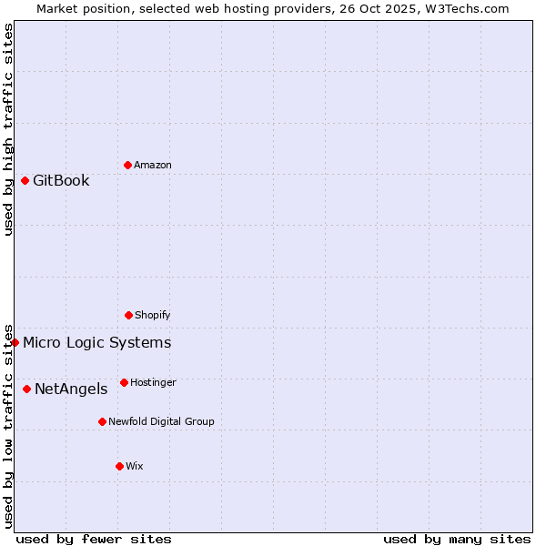 Market position of NetAngels vs. GitBook vs. Micro Logic Systems