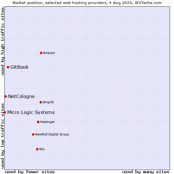 Market position of GitBook vs. NetCologne vs. Micro Logic Systems