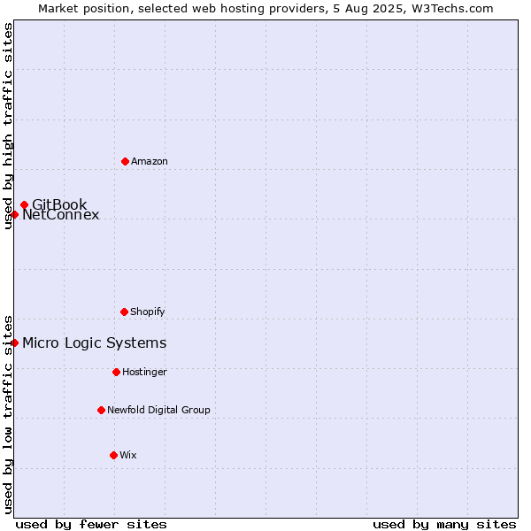 Market position of GitBook vs. NetConnex vs. Micro Logic Systems