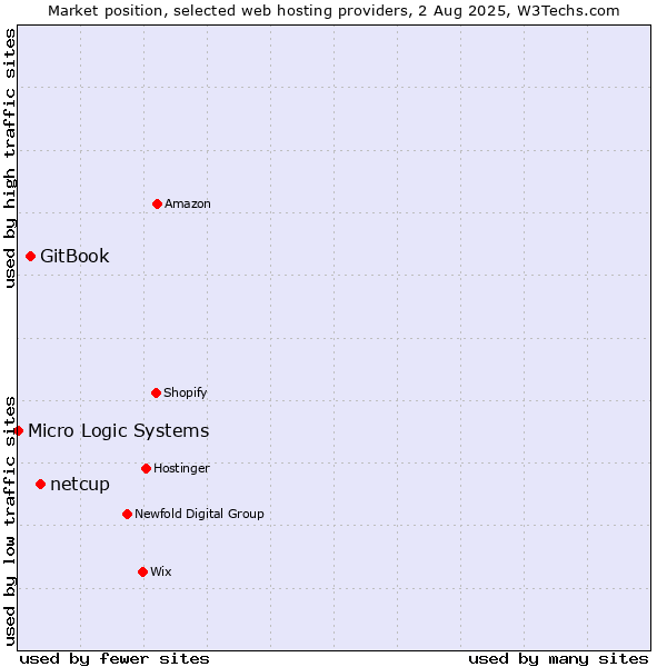Market position of netcup vs. GitBook vs. Micro Logic Systems