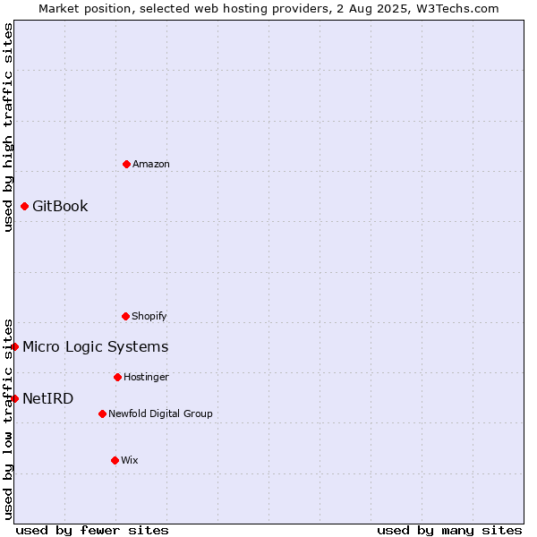 Market position of GitBook vs. NetIRD vs. Micro Logic Systems