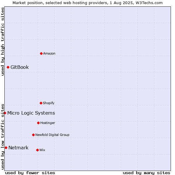 Market position of GitBook vs. Netmark vs. Micro Logic Systems